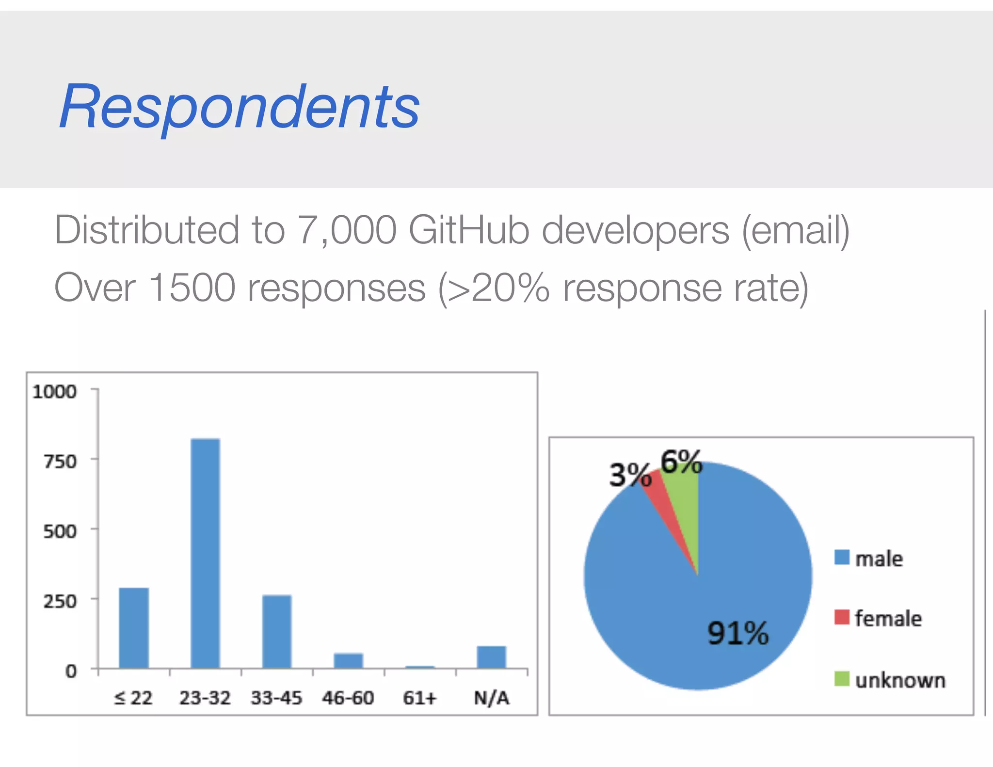 Respondents
Distributed to 7,000 GitHub developers (email)
Over 1500 responses (>20% response rate)
 