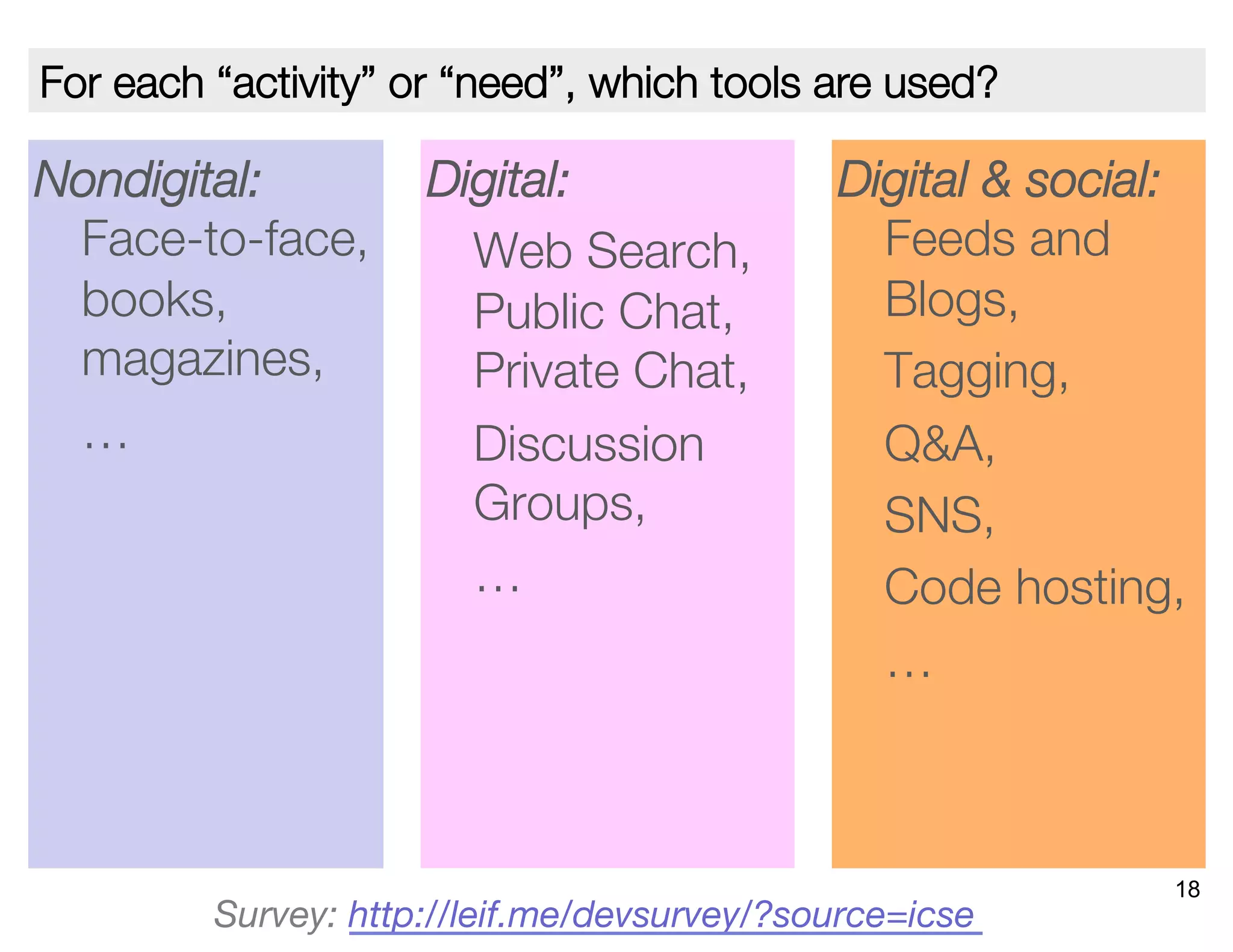 Digital: 

Web Search,
Public Chat,
Private Chat,

Discussion
Groups,

… 
Digital & social:
Feeds and
Blogs, 

Tagging, 

Q&A, 

SNS,

Code hosting,

…
Nondigital:
Face-to-face, "
books,
magazines,

…
18
Survey: http://leif.me/devsurvey/?source=icse  
For each “activity” or “need”, which tools are used?
 