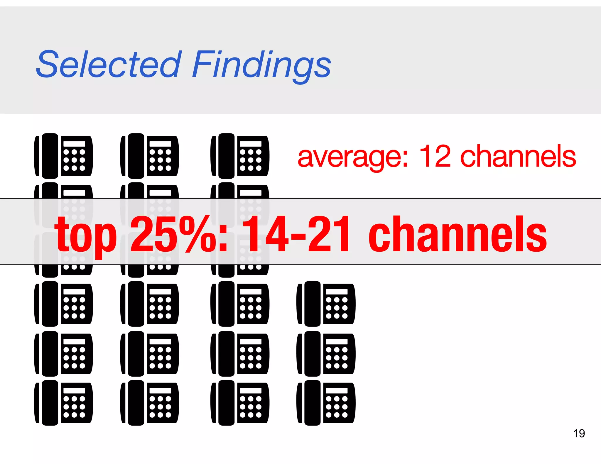 Selected Findings
19
average: 12 channels
top 25%: 14-21 channels 
 