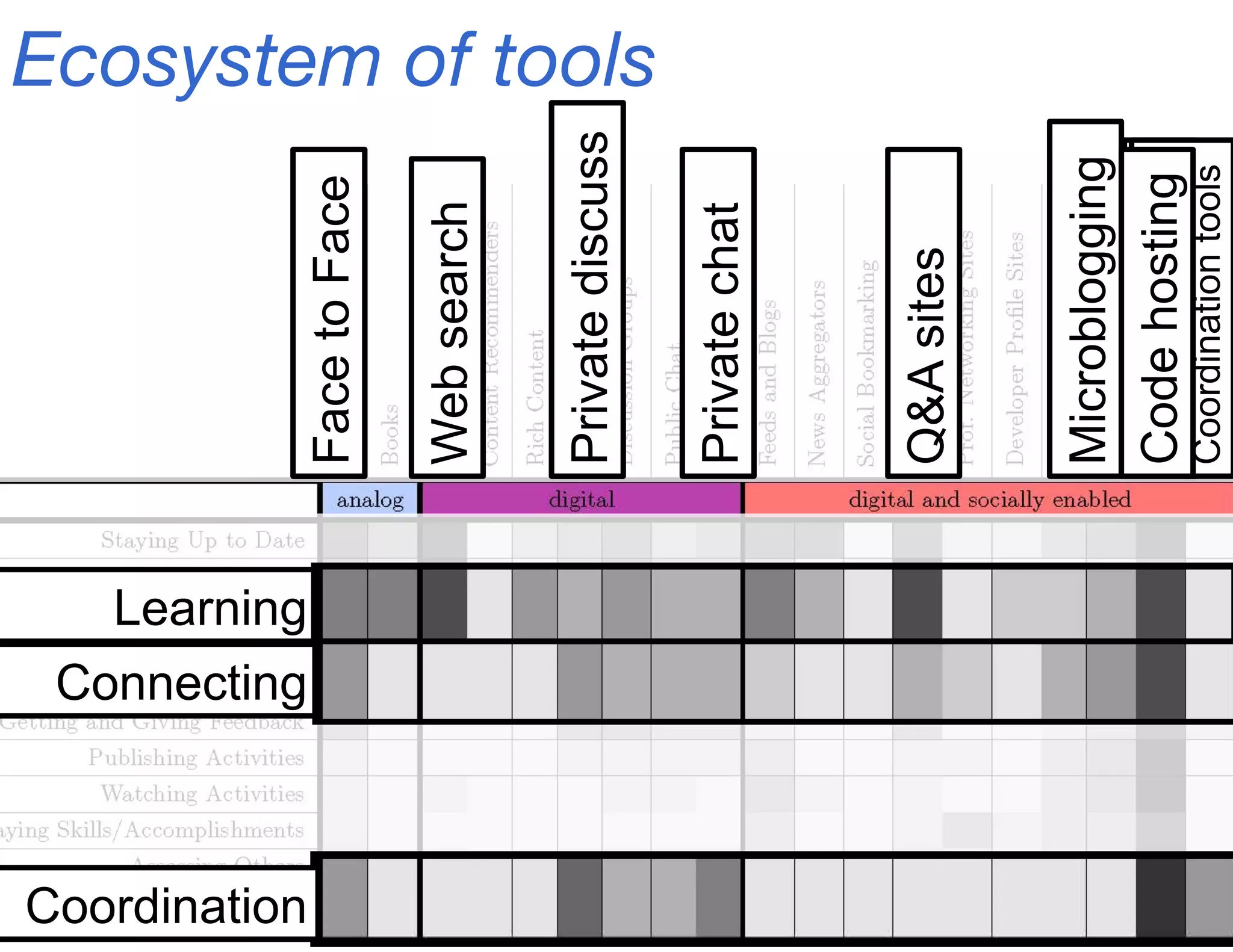 Ecosystem of tools
Learning
CodeHosting
Q&Asites
Websearch
Coordination
CodeHosting
Coordinationtools
Privatechat
Privatediscuss
FacetoFace
Connecting
Microblogging
Privatediscuss
FacetoFace
Codehosting
 