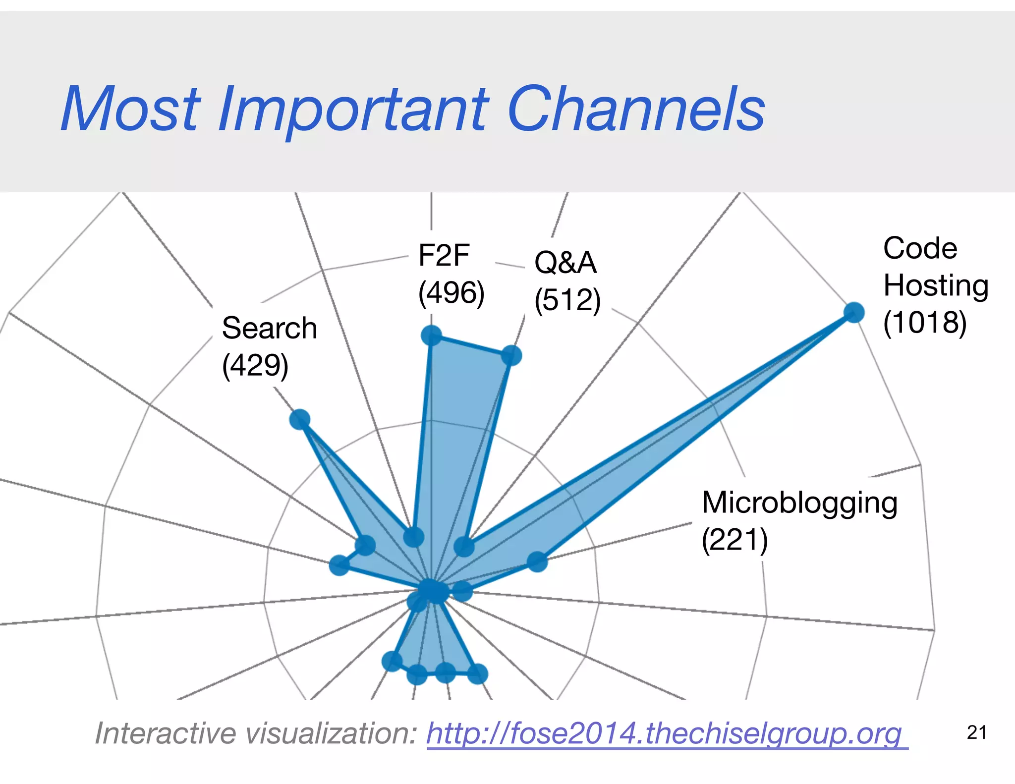 Most Important Channels
F2F 
(496)
Q&A
(512)
Search
(429)
Code 
Hosting 
(1018)
Microblogging 
(221)
21Interactive visualization: http://fose2014.thechiselgroup.org  
 