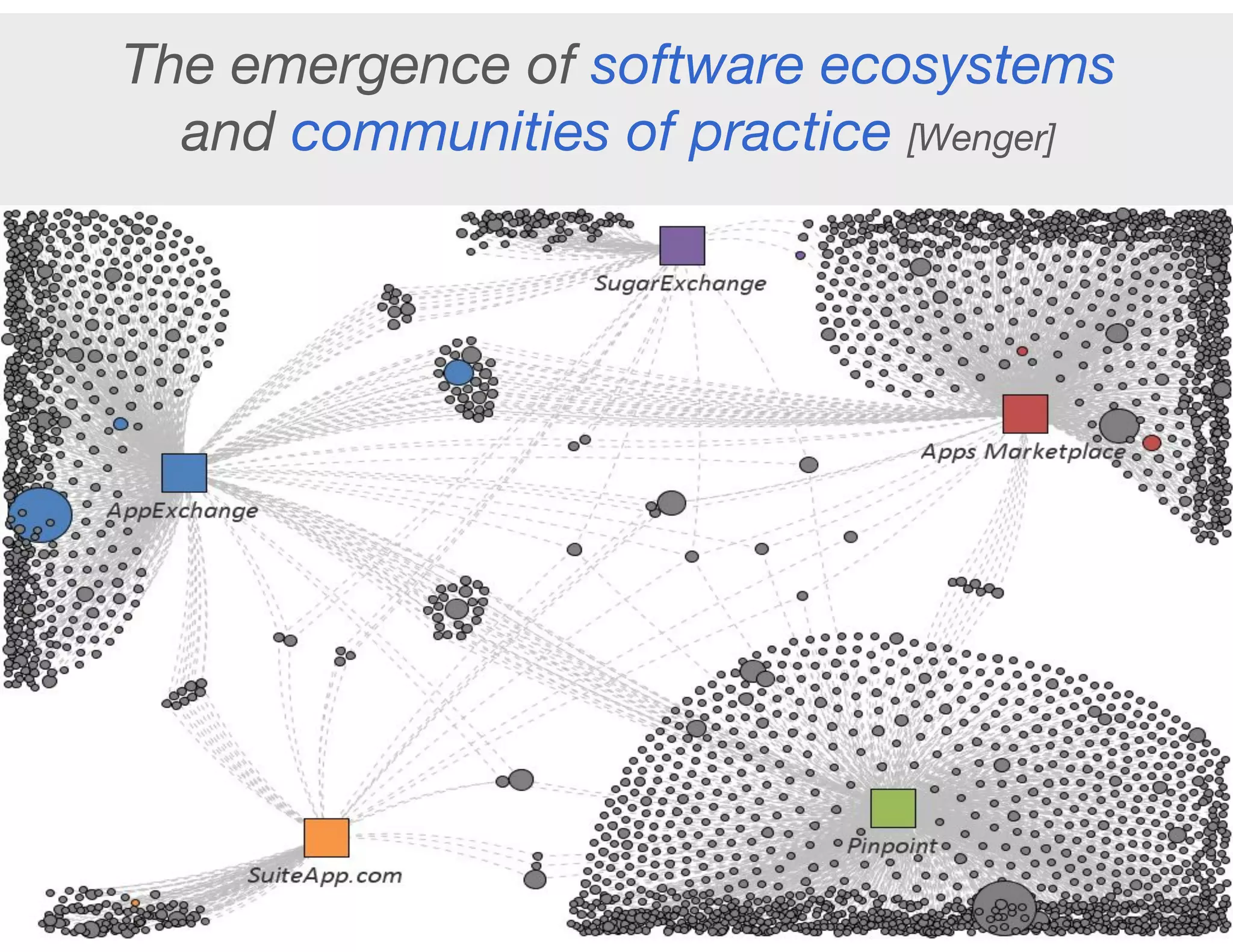 The emergence of software ecosystems  
and communities of practice [Wenger]
 