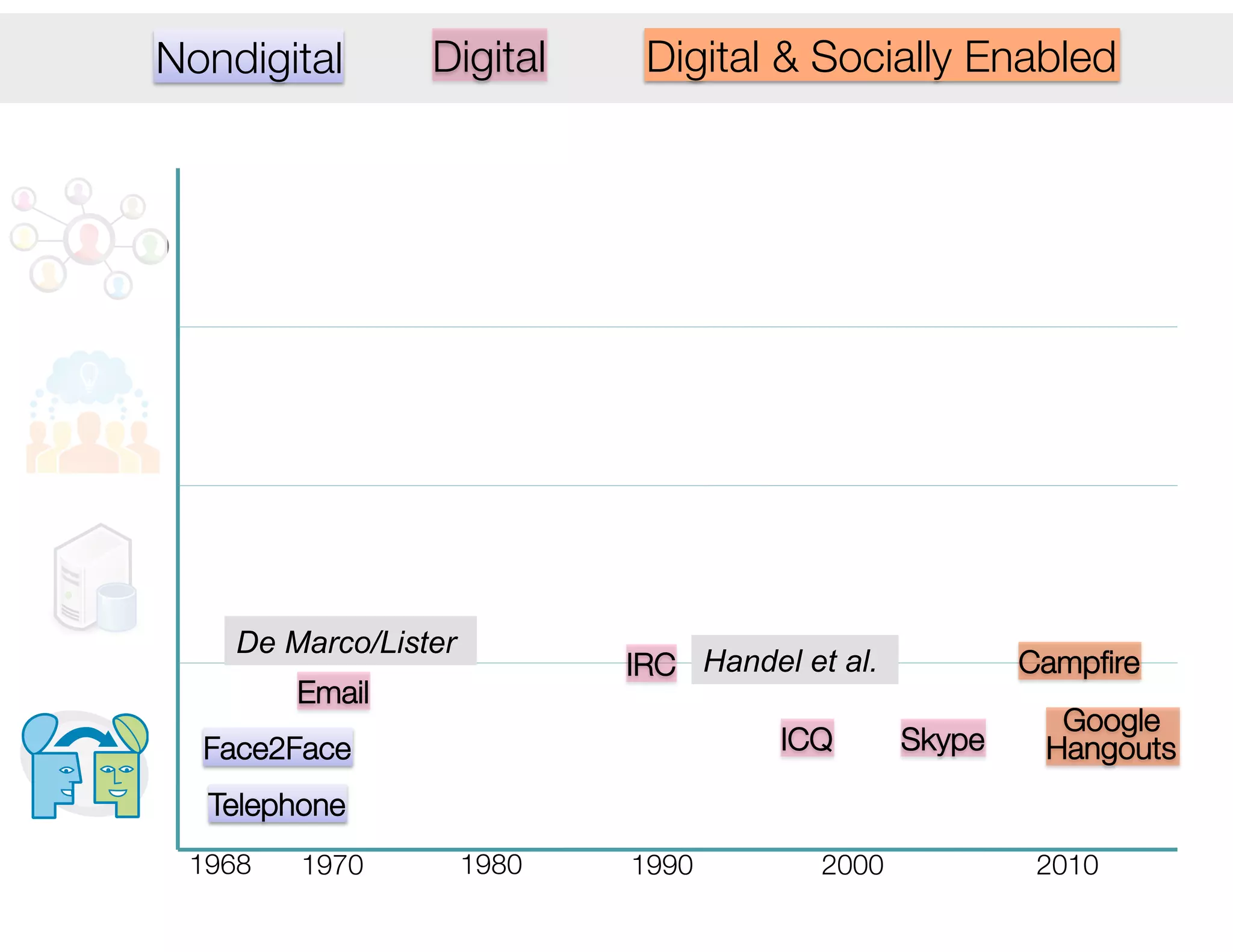 1968
 1980
 1990
 2000
 2010
1970
Telephone
Face2Face
Email
IRC
ICQ
 Skype
Campﬁre
Google"
Hangouts
De Marco/Lister
Handel et al.
Nondigital
 Digital
 Digital & Socially Enabled
 