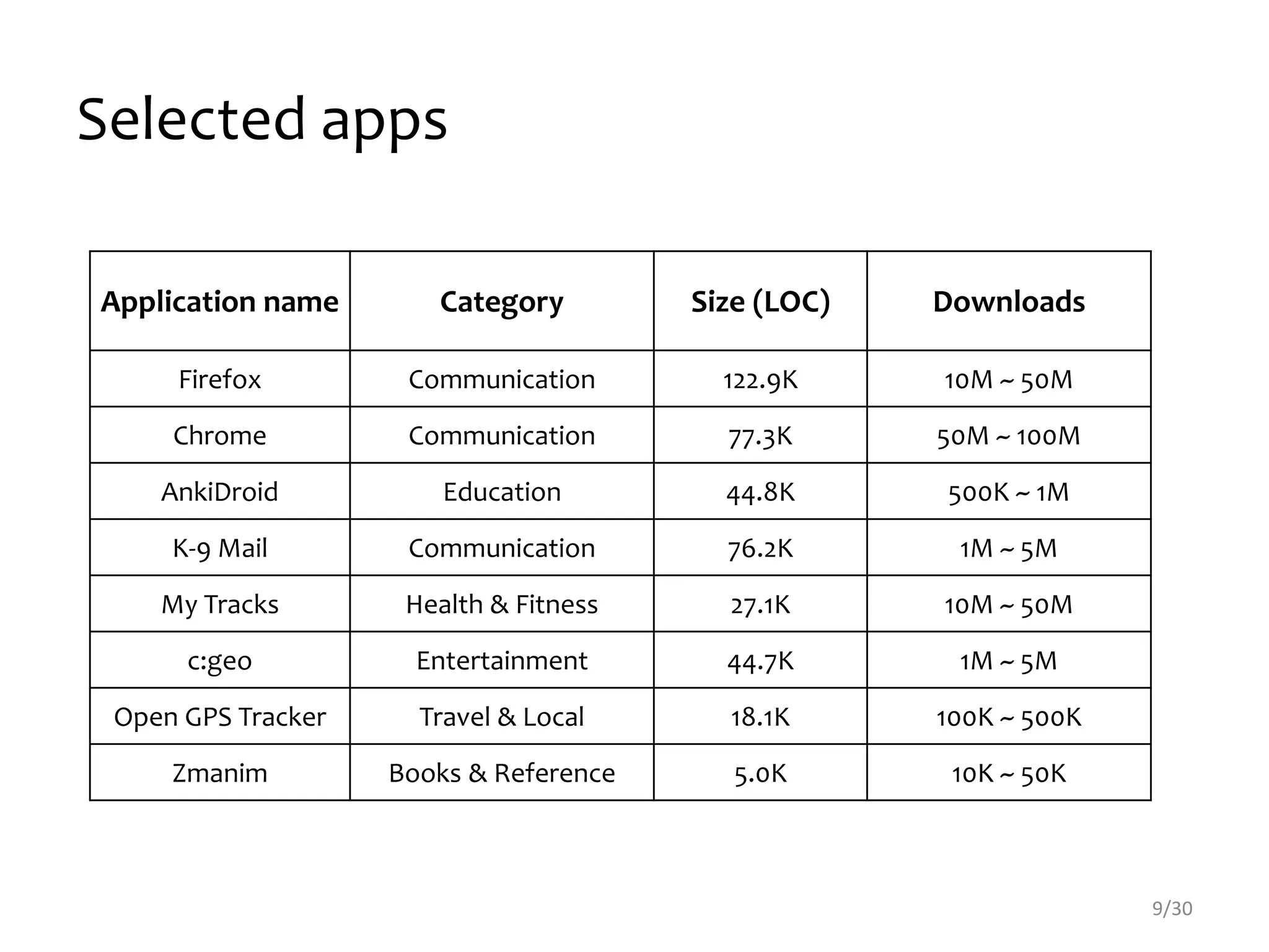 Selected apps
Application name Category Size (LOC) Downloads
Firefox Communication 122.9K 10M ~ 50M
Chrome Communication 77.3K 50M ~ 100M
AnkiDroid Education 44.8K 500K ~ 1M
K-9 Mail Communication 76.2K 1M ~ 5M
My Tracks Health & Fitness 27.1K 10M ~ 50M
c:geo Entertainment 44.7K 1M ~ 5M
Open GPS Tracker Travel & Local 18.1K 100K ~ 500K
Zmanim Books & Reference 5.0K 10K ~ 50K
9/30
 