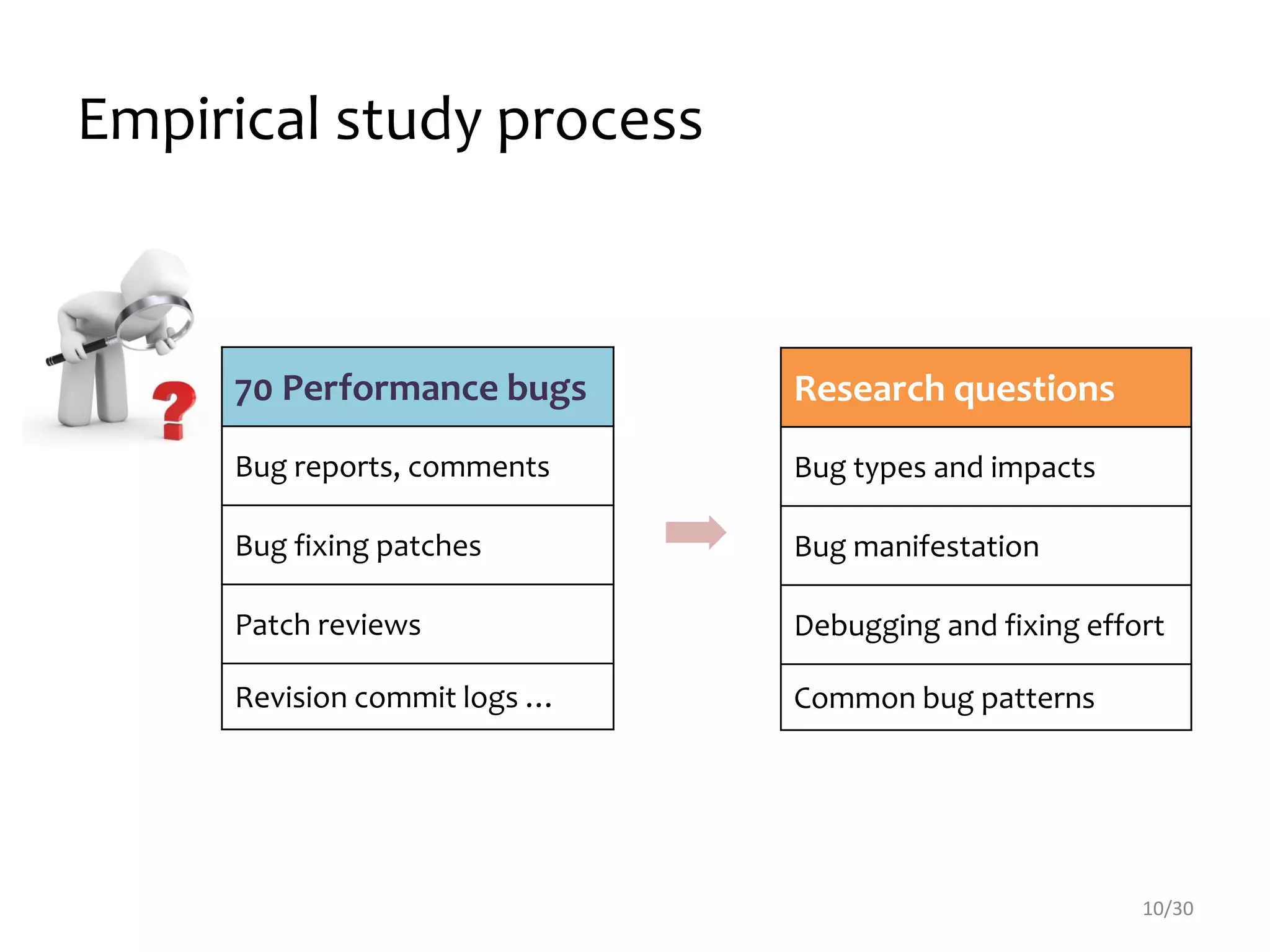 Empirical study process
70 Performance bugs
Bug reports, comments
Bug fixing patches
Patch reviews
Revision commit logs …
Research questions
Bug types and impacts
Bug manifestation
Debugging and fixing effort
Common bug patterns
10/30
 