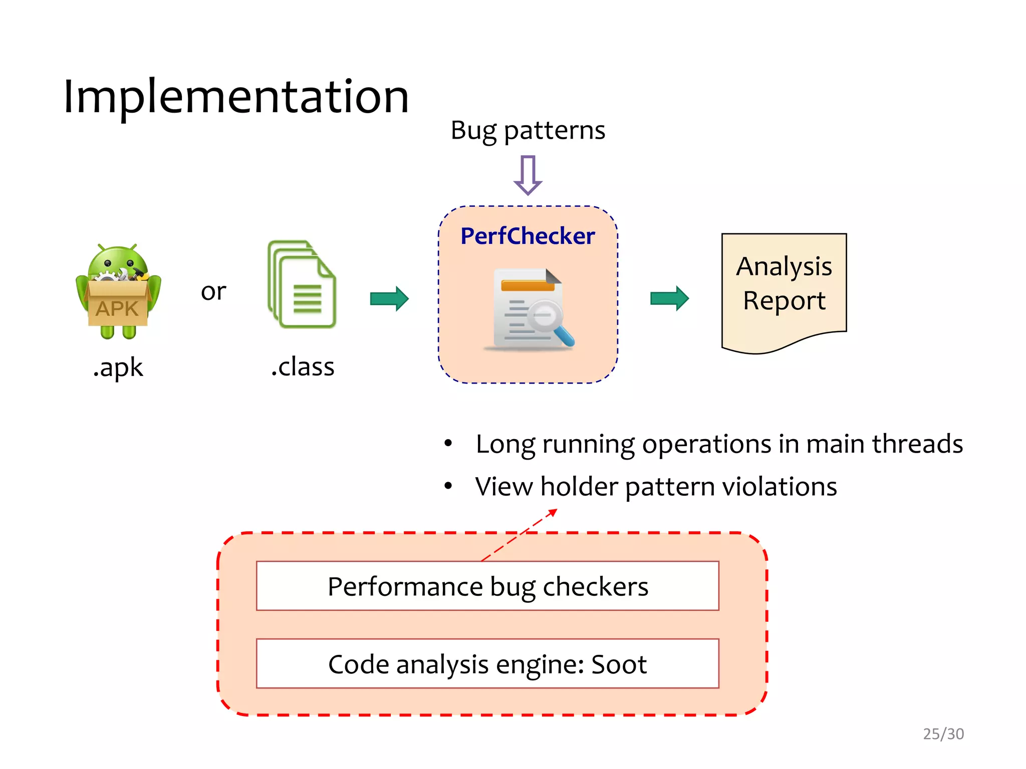 Implementation
25/30
.apk .class
PerfChecker
or
Code analysis engine: Soot
Bug patterns
Performance bug checkers
• Long running operations in main threads
• View holder pattern violations
Analysis
Report
 