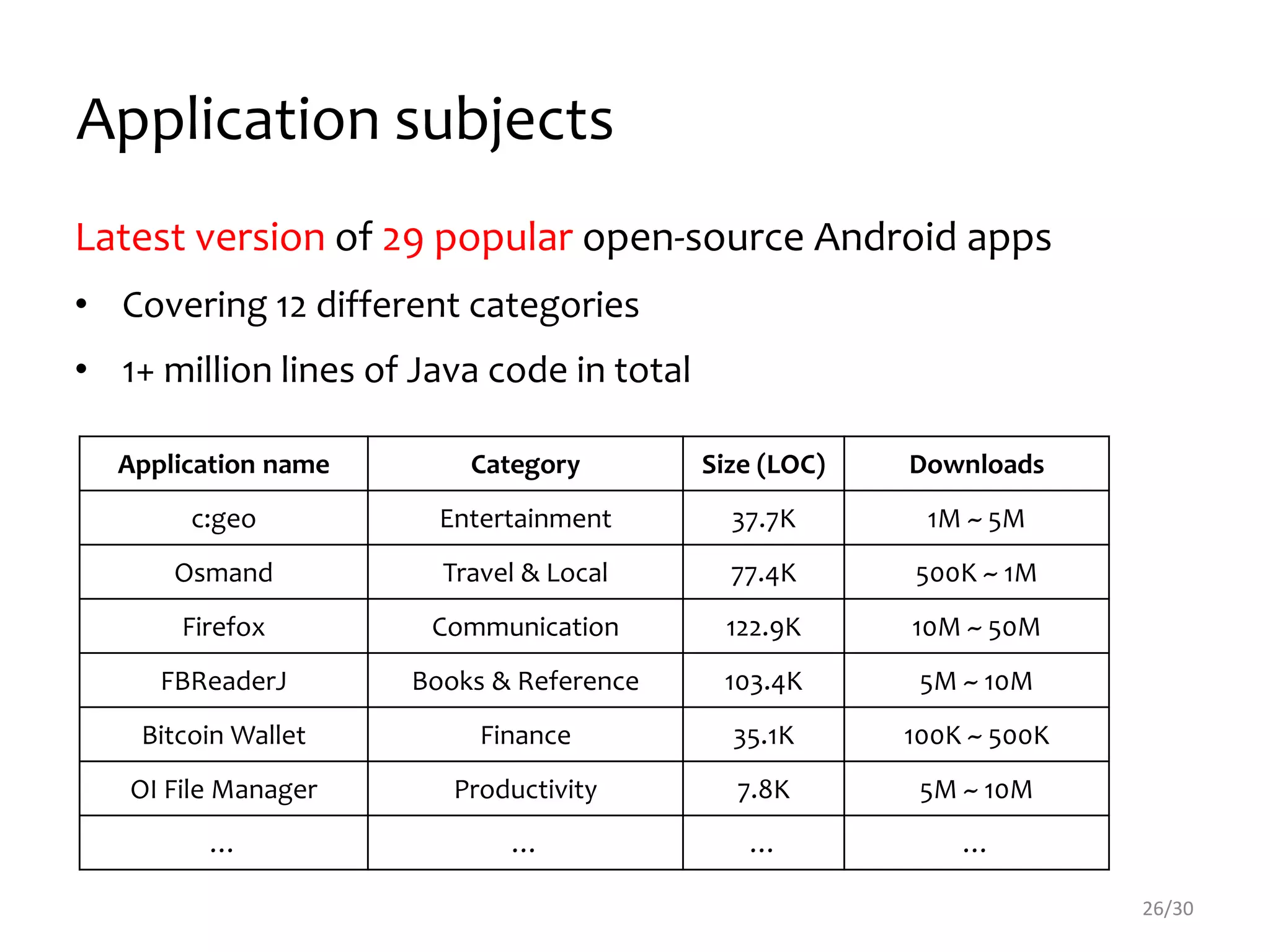 Application subjects
Latest version of 29 popular open-source Android apps
• Covering 12 different categories
• 1+ million lines of Java code in total
Application name Category Size (LOC) Downloads
c:geo Entertainment 37.7K 1M ~ 5M
Osmand Travel & Local 77.4K 500K ~ 1M
Firefox Communication 122.9K 10M ~ 50M
FBReaderJ Books & Reference 103.4K 5M ~ 10M
Bitcoin Wallet Finance 35.1K 100K ~ 500K
OI File Manager Productivity 7.8K 5M ~ 10M
… … … …
26/30
 