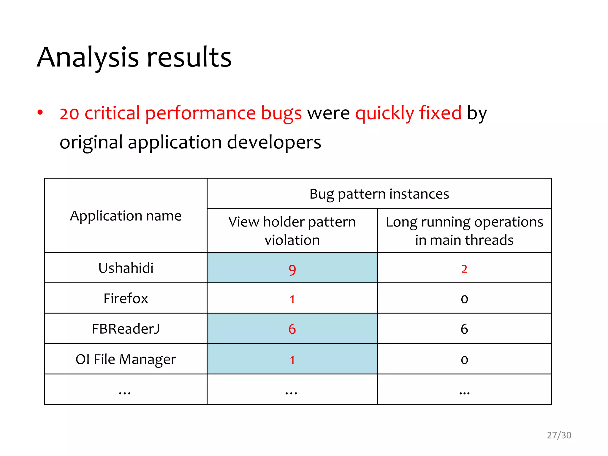 Analysis results
• 20 critical performance bugs were quickly fixed by
original application developers
27/30
Application name
Bug pattern instances
View holder pattern
violation
Long running operations
in main threads
Ushahidi 9 2
Firefox 1 0
FBReaderJ 6 6
OI File Manager 1 0
… … ...
 