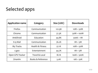 Selected apps
Application name Category Size (LOC) Downloads
Firefox Communication 122.9K 10M ~ 50M
Chrome Communication 77.3K 50M ~ 100M
AnkiDroid Education 44.8K 500K ~ 1M
K-9 Mail Communication 76.2K 1M ~ 5M
My Tracks Health & Fitness 27.1K 10M ~ 50M
c:geo Entertainment 44.7K 1M ~ 5M
Open GPS Tracker Travel & Local 18.1K 100K ~ 500K
Zmanim Books & Reference 5.0K 10K ~ 50K
9/30
 