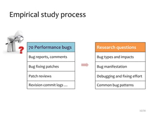 Empirical study process
70 Performance bugs
Bug reports, comments
Bug fixing patches
Patch reviews
Revision commit logs …
Research questions
Bug types and impacts
Bug manifestation
Debugging and fixing effort
Common bug patterns
10/30
 