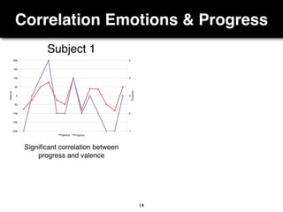 Correlation Emotions & Progress
14
Subject 1
Signiﬁcant correlation between
progress and valence
 