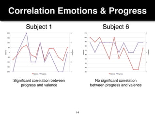 Correlation Emotions & Progress
14
Subject 6Subject 1
Signiﬁcant correlation between
progress and valence
No signiﬁcant correlation
between progress and valence
 