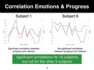 Correlation Emotions & Progress
14
Subject 6Subject 1
Signiﬁcant correlation between
progress and valence
No signiﬁcant correlation
between progress and valence
signiﬁcant correlations for 12 subjects,
but not for the other 5 subjects
 