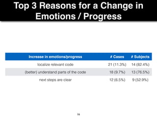 Top 3 Reasons for a Change in
Emotions / Progress
16
Increase in emotions/progress # Cases # Subjects
localize relevant code 21 (11.3%) 14 (82.4%)
(better) understand parts of the code 18 (9.7%) 13 (76.5%)
next steps are clear 12 (6.5%) 9 (52.9%)
 