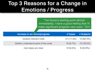 Top 3 Reasons for a Change in
Emotions / Progress
16
Increase in emotions/progress # Cases # Subjects
localize relevant code 21 (11.3%) 14 (82.4%)
(better) understand parts of the code 18 (9.7%) 13 (76.5%)
next steps are clear 12 (6.5%) 9 (52.9%)
”I’ve found a starting point almost
immediately. I have a good feeling that I’ll
make signiﬁcant progress very soon.” (S1)
 