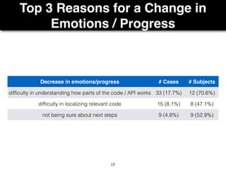 Top 3 Reasons for a Change in
Emotions / Progress
17
Decrease in emotions/progress # Cases # Subjects
difﬁculty in understanding how parts of the code / API works 33 (17.7%) 12 (70.6%)
difﬁculty in localizing relevant code 15 (8.1%) 8 (47.1%)
not being sure about next steps 9 (4.8%) 9 (52.9%)
 