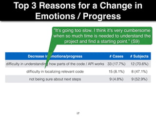 Top 3 Reasons for a Change in
Emotions / Progress
17
Decrease in emotions/progress # Cases # Subjects
difﬁculty in understanding how parts of the code / API works 33 (17.7%) 12 (70.6%)
difﬁculty in localizing relevant code 15 (8.1%) 8 (47.1%)
not being sure about next steps 9 (4.8%) 9 (52.9%)
”It’s going too slow. I think it’s very cumbersome
when so much time is needed to understand the
project and ﬁnd a starting point.” (S9)
 