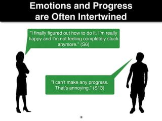 Emotions and Progress
are Often Intertwined
18
”I ﬁnally ﬁgured out how to do it. I’m really
happy and I’m not feeling completely stuck
anymore.” (S6)
”I can’t make any progress.
That’s annoying.” (S13)
 
