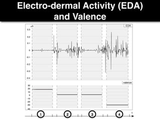 Electro-dermal Activity (EDA) 
and Valence
20
1 2 3 4
 