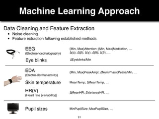 Machine Learning Approach
21
Data Cleaning and Feature Extraction
• Noise cleaning
• Feature extraction following established methods
{Min, Max}Attention; {Min, Max}Meditation, …
∆(α); ∆(β); ∆(γ); ∆(δ); ∆(θ), …
{Min, Max}PeakAmpl; ∆NumPhasicPeaks/Min, …
MinPupilSize; MaxPupilSize, …
EEG
(Electroencephalography)
Pupil sizes
Eye blinks
EDA
(Electro-dermal activity)
Skin temperature
HR(V)
(Heart rate (variability))
MeanTemp; ∆MeanTemp, …
∆MeanHR; ∆VarianceHR, …
∆Eyeblinks/Min
 