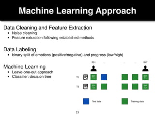 Machine Learning Approach
23
Data Cleaning and Feature Extraction
• Noise cleaning
• Feature extraction following established methods
Data Labeling
• binary split of emotions (positive/negative) and progress (low/high)
Machine Learning
• Leave-one-out approach
• Classiﬁer: decision tree S01
T1
S17
T1
S01
T2
S17
T2
T1
...S01 S17
Test data Training data
......
T2
 
