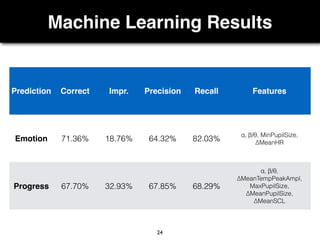 Machine Learning Results
24
Prediction Correct Impr. Precision Recall Features
Emotion 71.36% 18.76% 64.32% 82.03%
α, β/θ, MinPupilSize,
∆MeanHR
Progress 67.70% 32.93% 67.85% 68.29%
α, β/θ,
∆MeanTempPeakAmpl,
MaxPupilSize,
∆MeanPupilSize,
∆MeanSCL
 