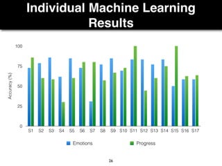 Individual Machine Learning
Results
26
Accuracy(%)
0
25
50
75
100
S1 S2 S3 S4 S5 S6 S7 S8 S9 S10 S11 S12 S13 S14 S15 S16 S17
Emotions Progress
 
