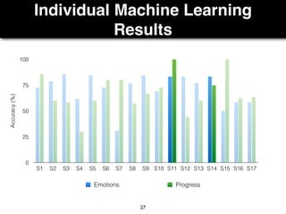 Individual Machine Learning
Results
27
Accuracy(%)
0
25
50
75
100
S1 S2 S3 S4 S5 S6 S7 S8 S9 S10 S11 S12 S13 S14 S15 S16 S17
Emotions Progress
 