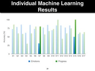 Individual Machine Learning
Results
29
Accuracy(%)
0
25
50
75
100
S1 S2 S3 S4 S5 S6 S7 S8 S9 S10 S11 S12 S13 S14 S15 S16 S17
Emotions Progress
 