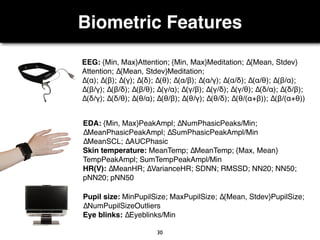 Biometric Features
3030
EEG: {Min, Max}Attention; {Min, Max}Meditation; ∆{Mean, Stdev}
Attention; ∆{Mean, Stdev}Meditation;
∆(α); ∆(β); ∆(γ); ∆(δ); ∆(θ); ∆(α/β); ∆(α/γ); ∆(α/δ); ∆(α/θ); ∆(β/α);
∆(β/γ); ∆(β/δ); ∆(β/θ); ∆(γ/α); ∆(γ/β); ∆(γ/δ); ∆(γ/θ); ∆(δ/α); ∆(δ/β);
∆(δ/γ); ∆(δ/θ); ∆(θ/α); ∆(θ/β); ∆(θ/γ); ∆(θ/δ); ∆(θ/(α+β)); ∆(β/(α+θ))
EDA: {Min, Max}PeakAmpl; ∆NumPhasicPeaks/Min;
∆MeanPhasicPeakAmpl; ∆SumPhasicPeakAmpl/Min
∆MeanSCL; ∆AUCPhasic
Skin temperature: MeanTemp; ∆MeanTemp; {Max, Mean}
TempPeakAmpl; SumTempPeakAmpl/Min
HR(V): ∆MeanHR; ∆VarianceHR; SDNN; RMSSD; NN20; NN50;
pNN20; pNN50
Pupil size: MinPupilSize; MaxPupilSize; ∆{Mean, Stdev}PupilSize;
∆NumPupilSizeOutliers
Eye blinks: ∆Eyeblinks/Min
 
