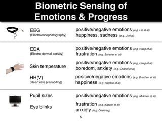 Biometric Sensing of 
Emotions & Progress
5
positive/negative emotions (e.g. Lin et al)
happiness, sadness (e.g. Li et al)
positive/negative emotions (e.g. Haag et al)
frustration (e.g. Scheirer et al)
positive/negative emotions (e.g. Muldner et al)
EEG
(Electroencephalography)
frustration (e.g. Kapoor et al)
anxiety (e.g. Doehring)
Pupil sizes
Eye blinks
positive/negative emotions (e.g. Haag et al)
boredom, anxiety (e.g. Chanel et al)
positive/negative emotions (e.g. Drachen et al)
happiness (e.g. Steptoe et al)
EDA
(Electro-dermal activity)
Skin temperature
HR(V)
(Heart rate (variability))
 