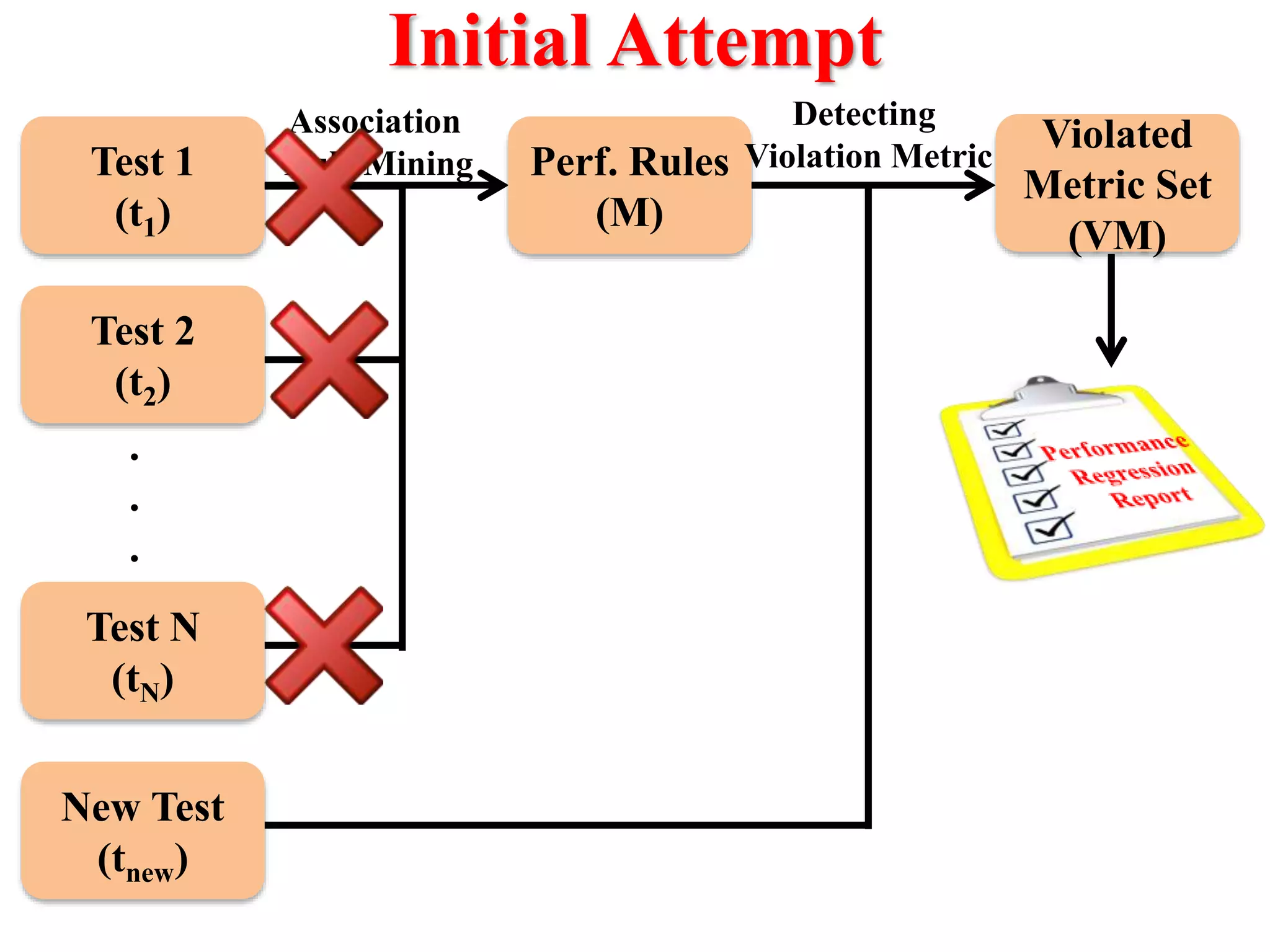Initial Attempt
Test N
(tN)
Test 1
(t1)
New Test
(tnew)
.
.
.
Association
Rule Mining
Test 2
(t2)
Perf. Rules
(M)
Detecting
Violation Metric
Violated
Metric Set
(VM)
 