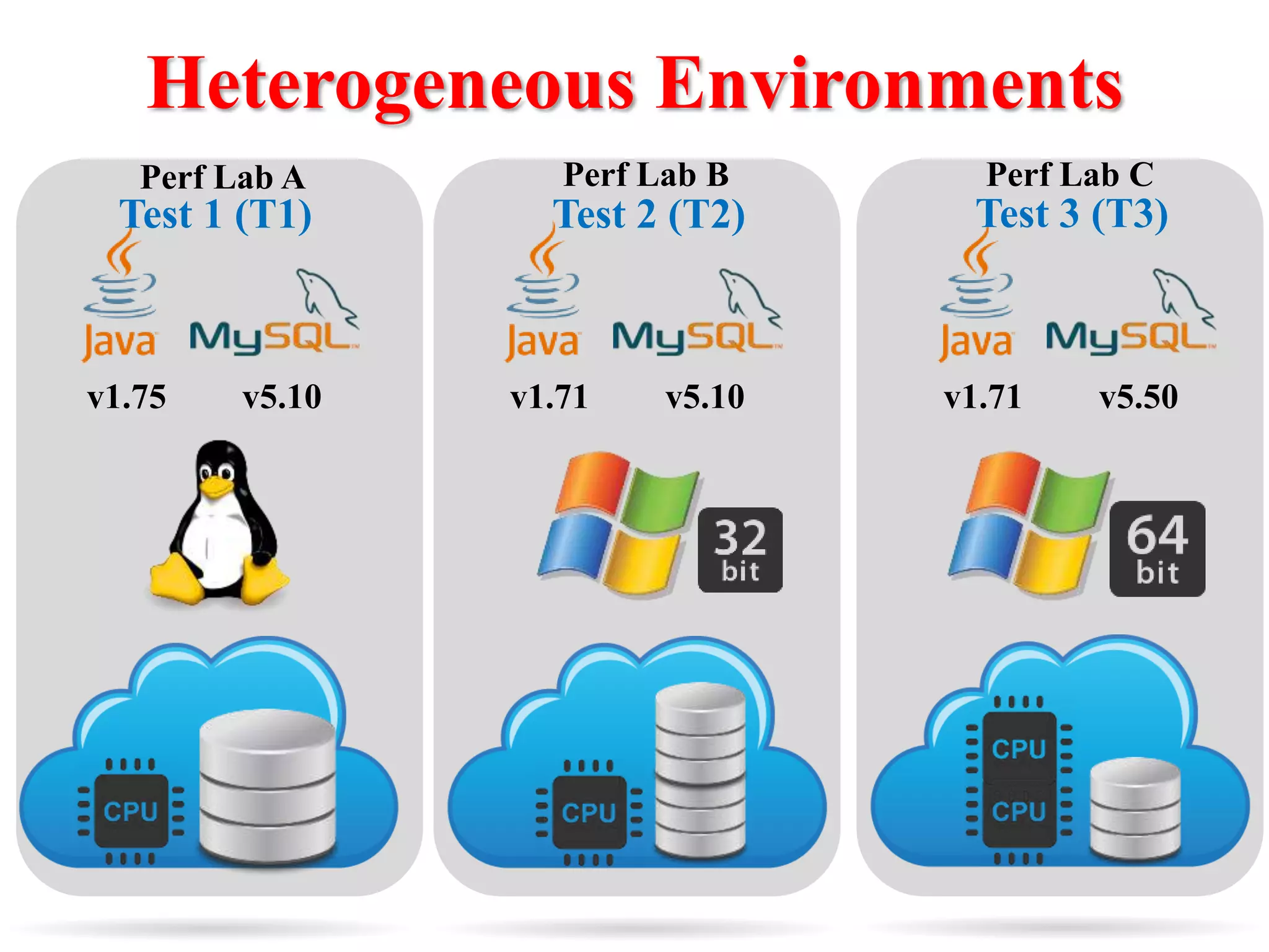 Heterogeneous Environments
v1.75 v5.10 v1.71 v5.10 v1.71 v5.50
Perf Lab A Perf Lab B Perf Lab C
Test 1 (T1) Test 2 (T2) Test 3 (T3)
 