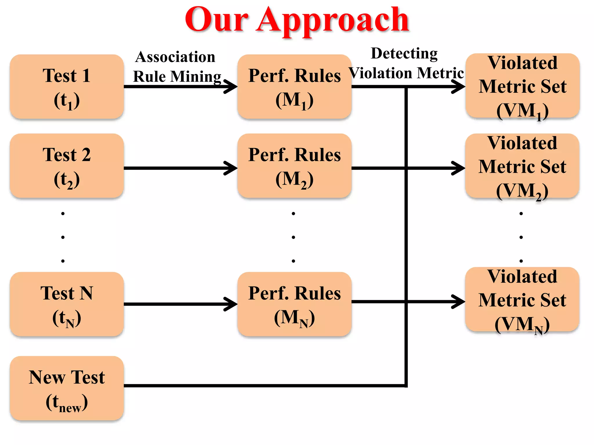 Our Approach
Test N
(tN)
Test 1
(t1)
New Test
(tnew)
.
.
.
Association
Rule Mining
Test 2
(t2)
Perf. Rules
(M1)
Perf. Rules
(M2)
Perf. Rules
(MN)
.
.
.
Detecting
Violation Metric
Violated
Metric Set
(VM1)
Violated
Metric Set
(VM2)
Violated
Metric Set
(VMN)
.
.
.
 