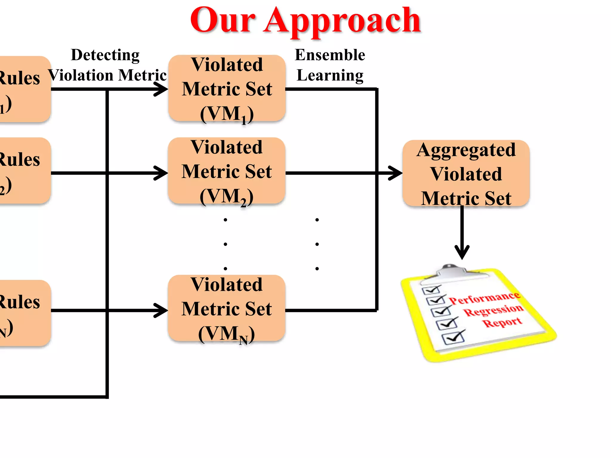 Our Approach
Rules
1)
Rules
2)
Rules
N)
Detecting
Violation Metric
Violated
Metric Set
(VM1)
Violated
Metric Set
(VM2)
Violated
Metric Set
(VMN)
.
.
.
Ensemble
Learning
.
.
.
Aggregated
Violated
Metric Set
 