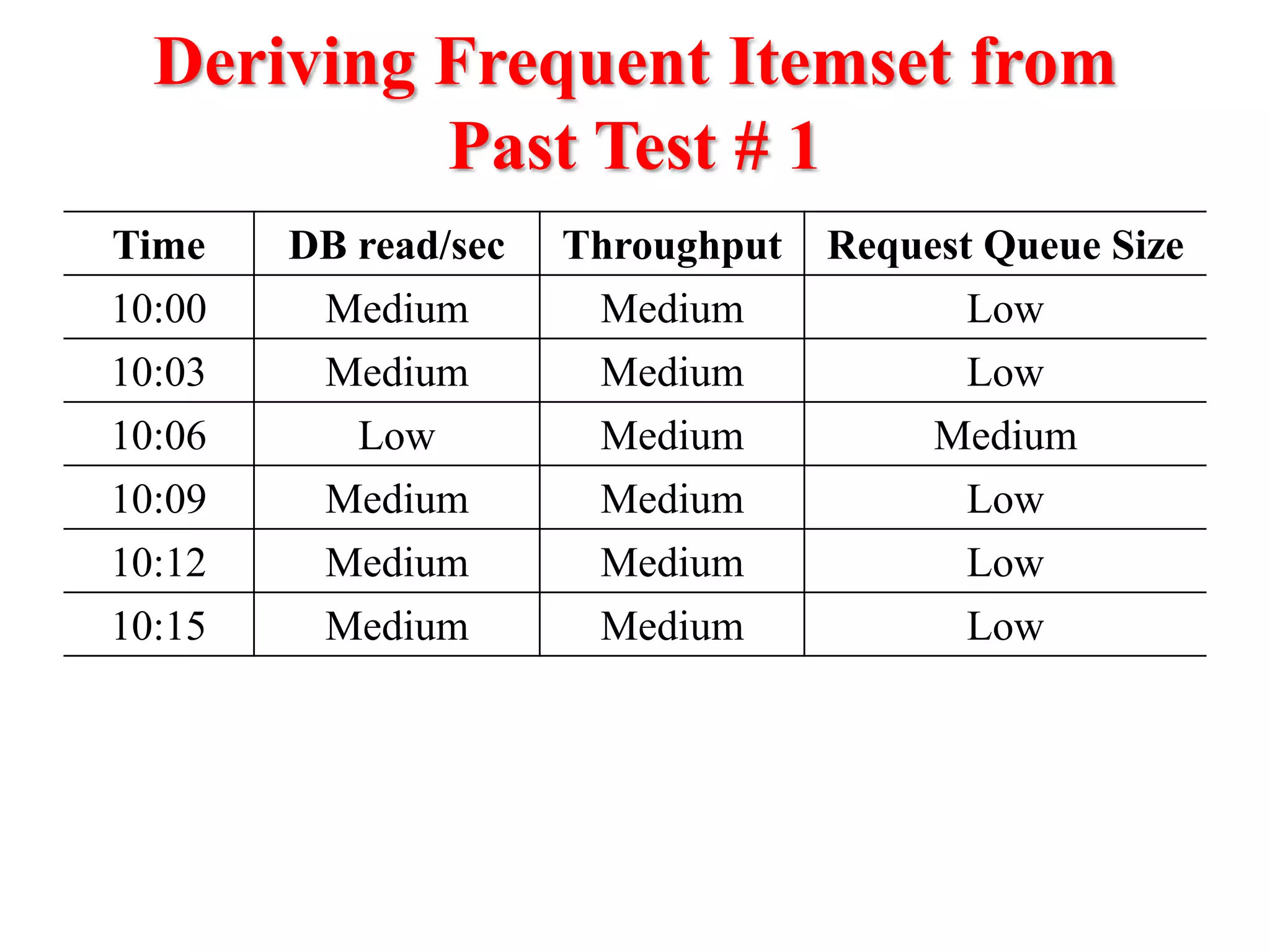 Deriving Frequent Itemset from
Past Test # 1
Time DB read/sec Throughput Request Queue Size
10:00 Medium Medium Low
10:03 Medium Medium Low
10:06 Low Medium Medium
10:09 Medium Medium Low
10:12 Medium Medium Low
10:15 Medium Medium Low
 
