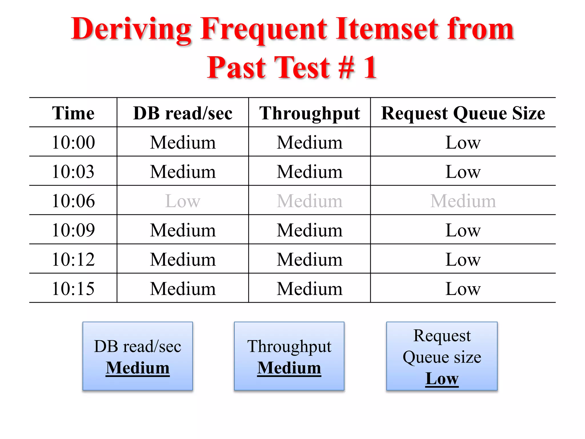 Deriving Frequent Itemset from
Past Test # 1
Time DB read/sec Throughput Request Queue Size
10:00 Medium Medium Low
10:03 Medium Medium Low
10:06 Low Medium Medium
10:09 Medium Medium Low
10:12 Medium Medium Low
10:15 Medium Medium Low
Throughput
Medium
DB read/sec
Medium
Request
Queue size
Low
 