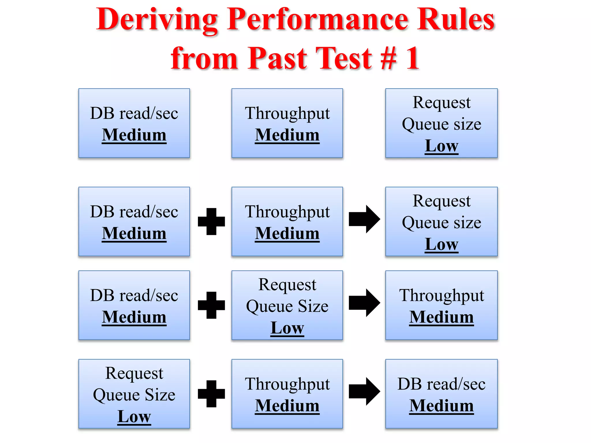 Deriving Performance Rules
from Past Test # 1
Throughput
Medium
DB read/sec
Medium
Request
Queue size
Low
Request
Queue Size
Low
DB read/sec
Medium
Throughput
Medium
Throughput
Medium
Request
Queue Size
Low
DB read/sec
Medium
Throughput
Medium
DB read/sec
Medium
Request
Queue size
Low
 