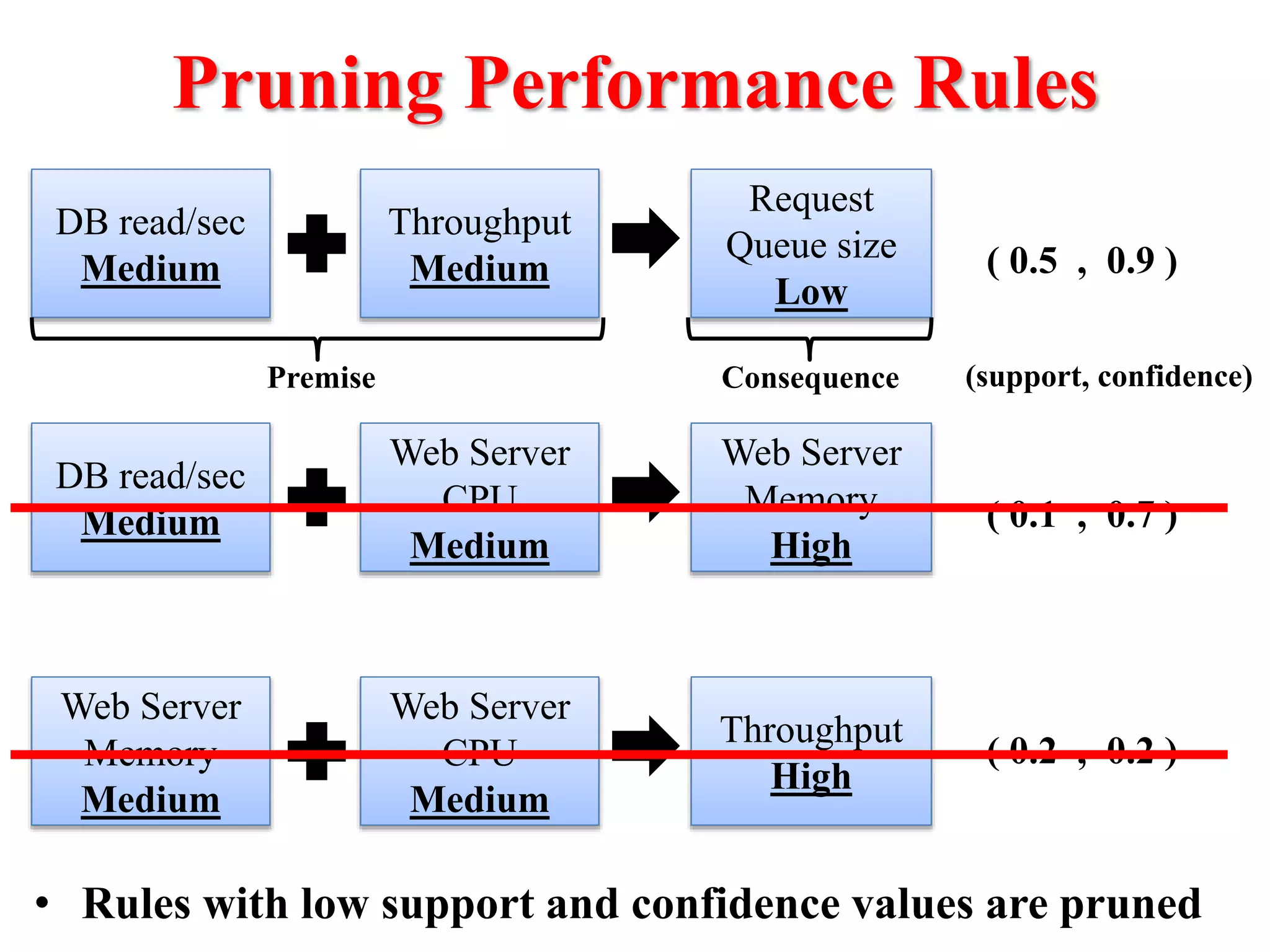 Pruning Performance Rules
• Rules with low support and confidence values are pruned
Throughput
Medium
DB read/sec
Medium
Request
Queue size
Low
Premise Consequence
( 0.5 , 0.9 )
(support, confidence)
Web Server
CPU
Medium
DB read/sec
Medium
Web Server
Memory
High
( 0.1 , 0.7 )
Web Server
CPU
Medium
Web Server
Memory
Medium
Throughput
High
( 0.2 , 0.2 )
 