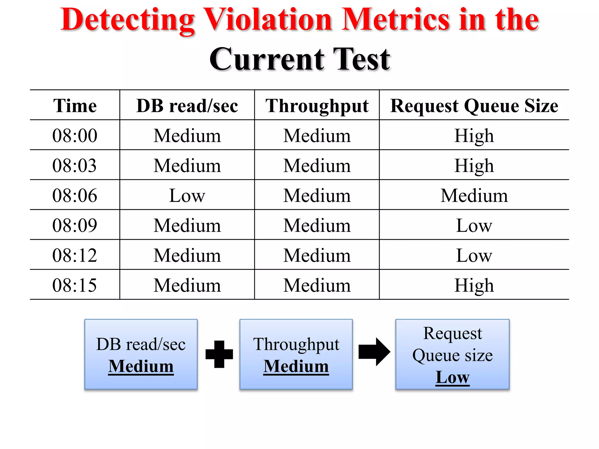 Detecting Violation Metrics in the
Current Test
Time DB read/sec Throughput Request Queue Size
08:00 Medium Medium High
08:03 Medium Medium High
08:06 Low Medium Medium
08:09 Medium Medium Low
08:12 Medium Medium Low
08:15 Medium Medium High
Throughput
Medium
DB read/sec
Medium
Request
Queue size
Low
 