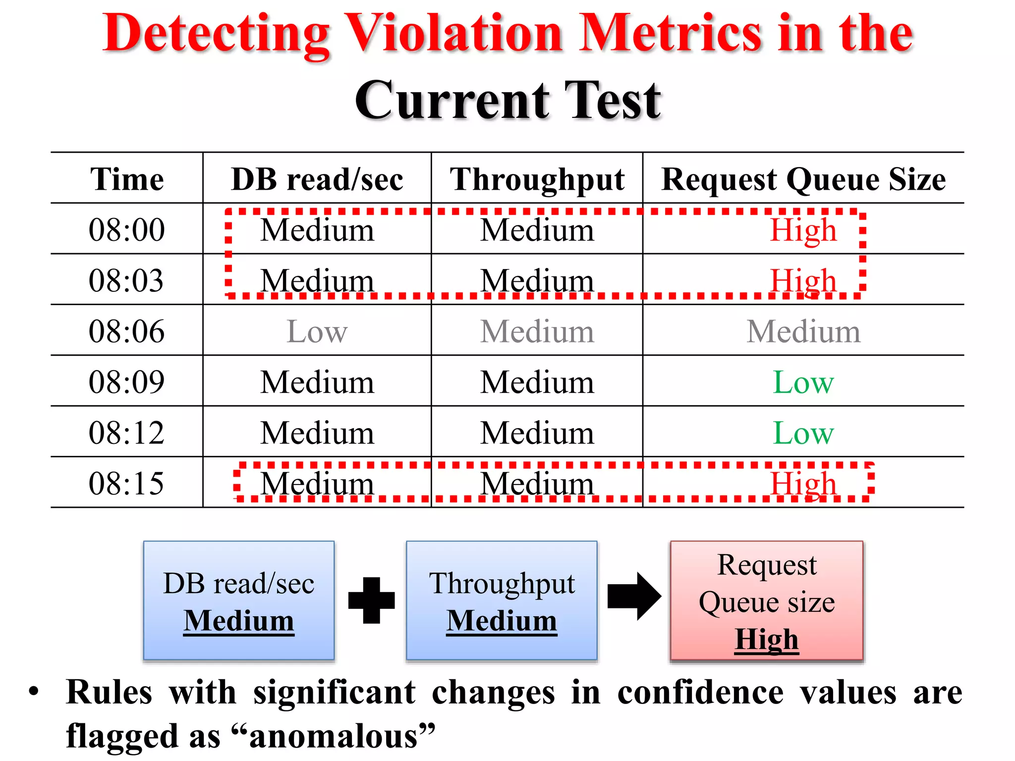 Detecting Violation Metrics in the
Current Test
Time DB read/sec Throughput Request Queue Size
08:00 Medium Medium High
08:03 Medium Medium High
08:06 Low Medium Medium
08:09 Medium Medium Low
08:12 Medium Medium Low
08:15 Medium Medium High
Throughput
Medium
DB read/sec
Medium
Request
Queue size
Low
Request
Queue size
High
• Rules with significant changes in confidence values are
flagged as “anomalous”
 