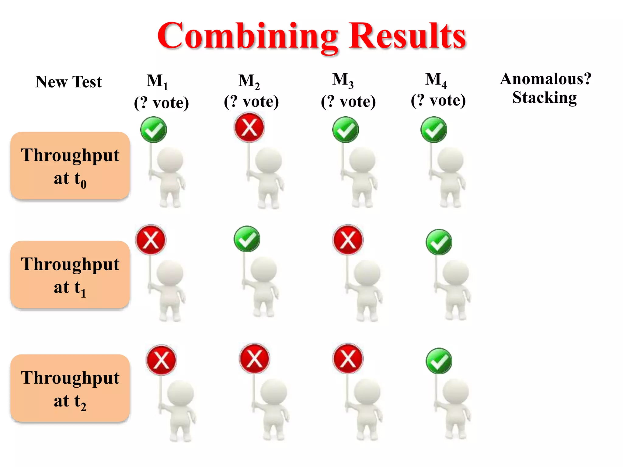 Combining Results
Throughput
at t0
Throughput
at t1
Throughput
at t2
M1 M2 M3 M4 Anomalous?
Stacking(? vote) (? vote) (? vote) (? vote)
New Test
 