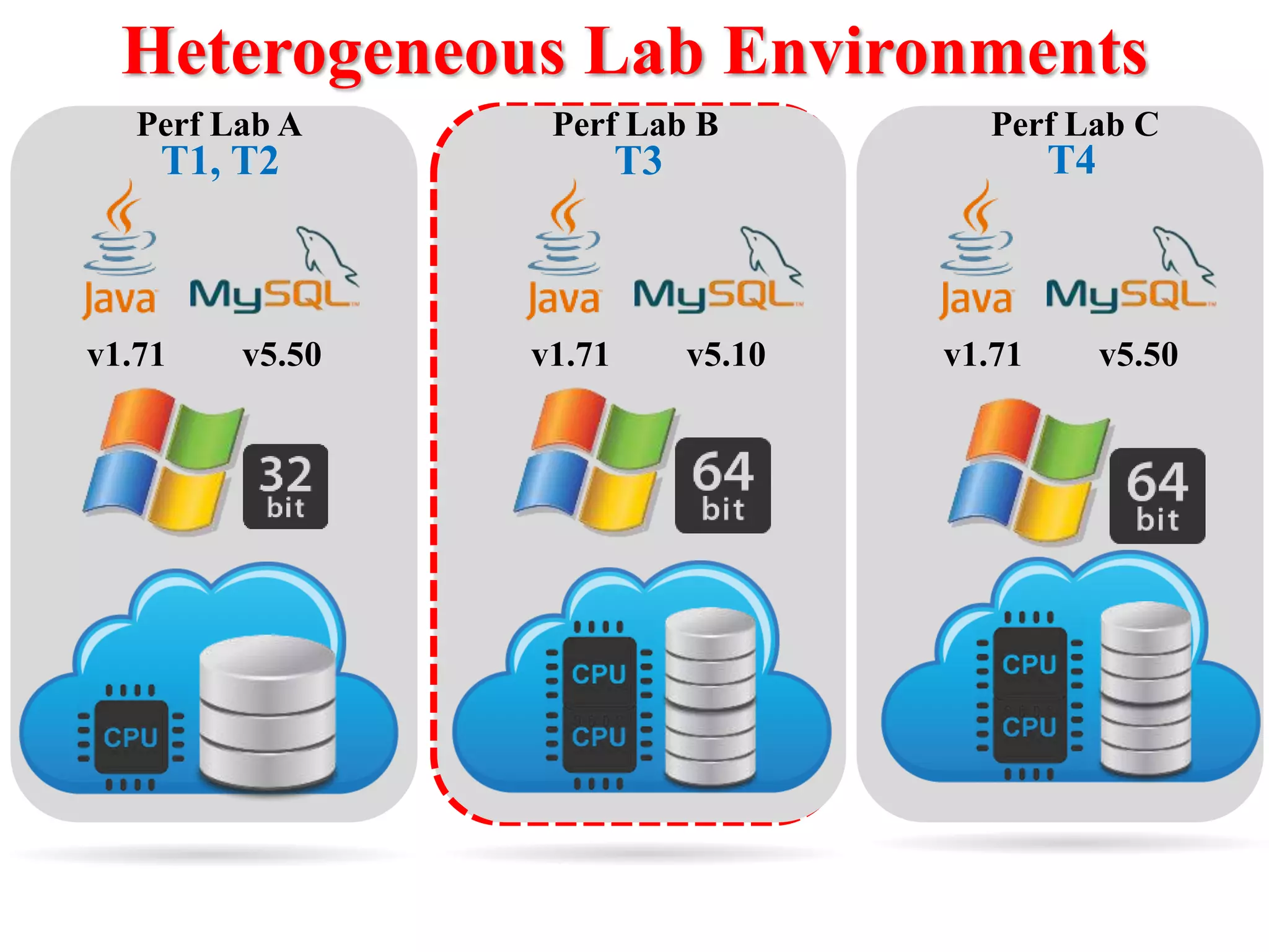Heterogeneous Lab Environments
v1.71 v5.50 v1.71 v5.10 v1.71 v5.50
Perf Lab A Perf Lab B Perf Lab C
T1, T2 T3 T4
 