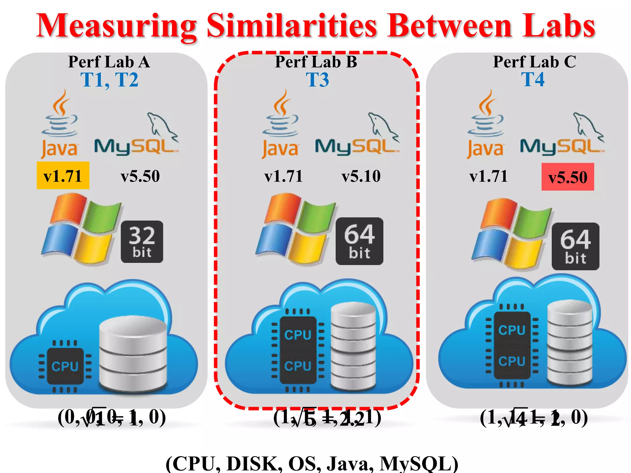 v1.71 v5.50 v1.71 v5.10 v1.71 v5.50
Perf Lab A Perf Lab B Perf Lab C
(CPU, DISK, OS, Java, MySQL)
Measuring Similarities Between Labs
(1, 1, 1, 1, 0)(0, 0, 0, 1, 0) (1, 1, 1, 1, 1)𝟏 = 1 𝟓 = 2.2 𝟒 = 2
T1, T2 T3 T4
v5.50v1.71
 