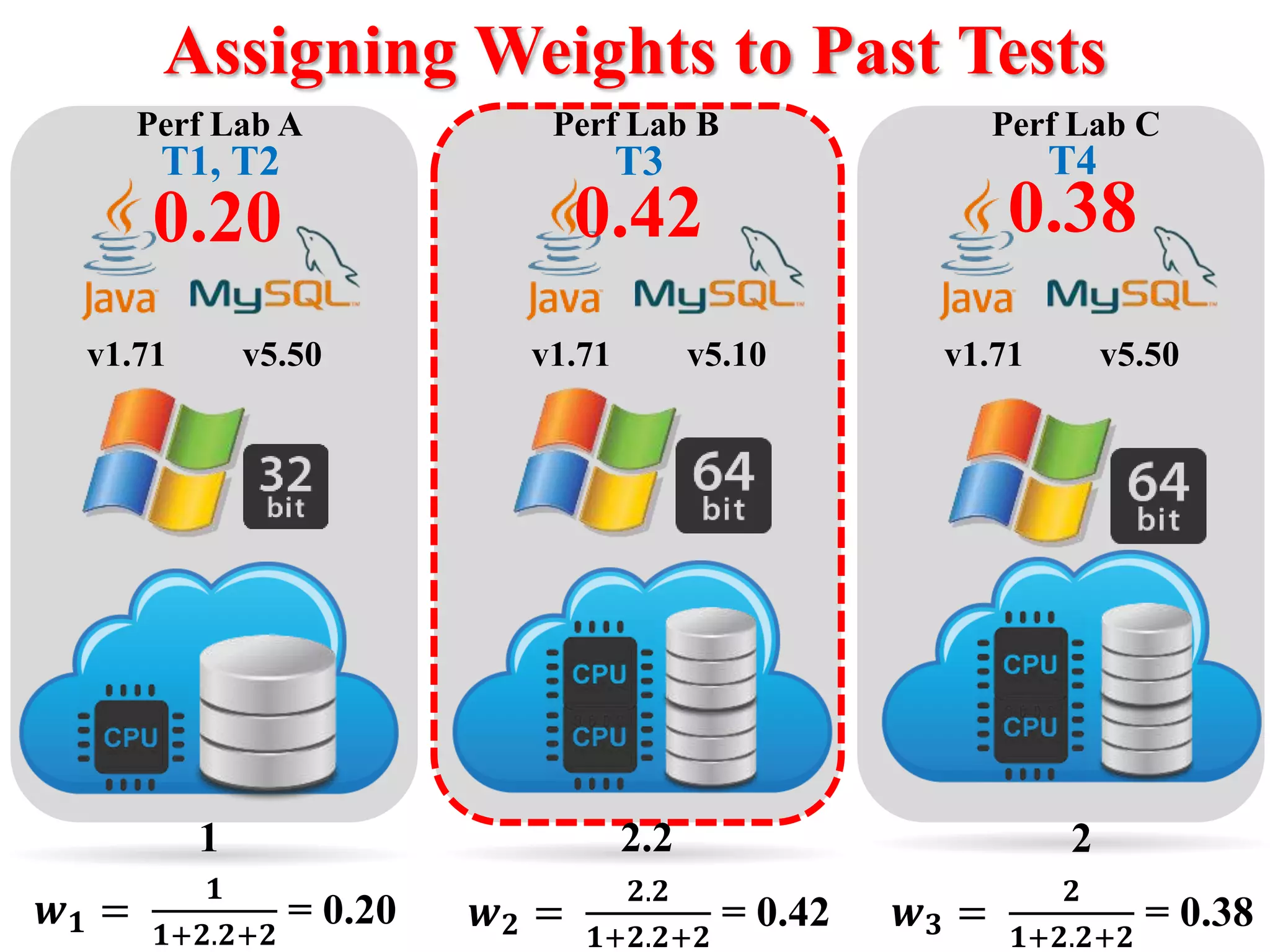 v1.71 v5.10v1.71 v5.50 v1.71 v5.50
Perf Lab A Perf Lab B Perf Lab C
Assigning Weights to Past Tests
1 2.2 2
𝒘 𝟏 =
𝟏
𝟏+𝟐.𝟐+𝟐
= 0.20 𝒘 𝟐 =
𝟐.𝟐
𝟏+𝟐.𝟐+𝟐
= 0.42 𝒘 𝟑 =
𝟐
𝟏+𝟐.𝟐+𝟐
= 0.38
T1, T2 T3 T4
0.20 0.42 0.38
 