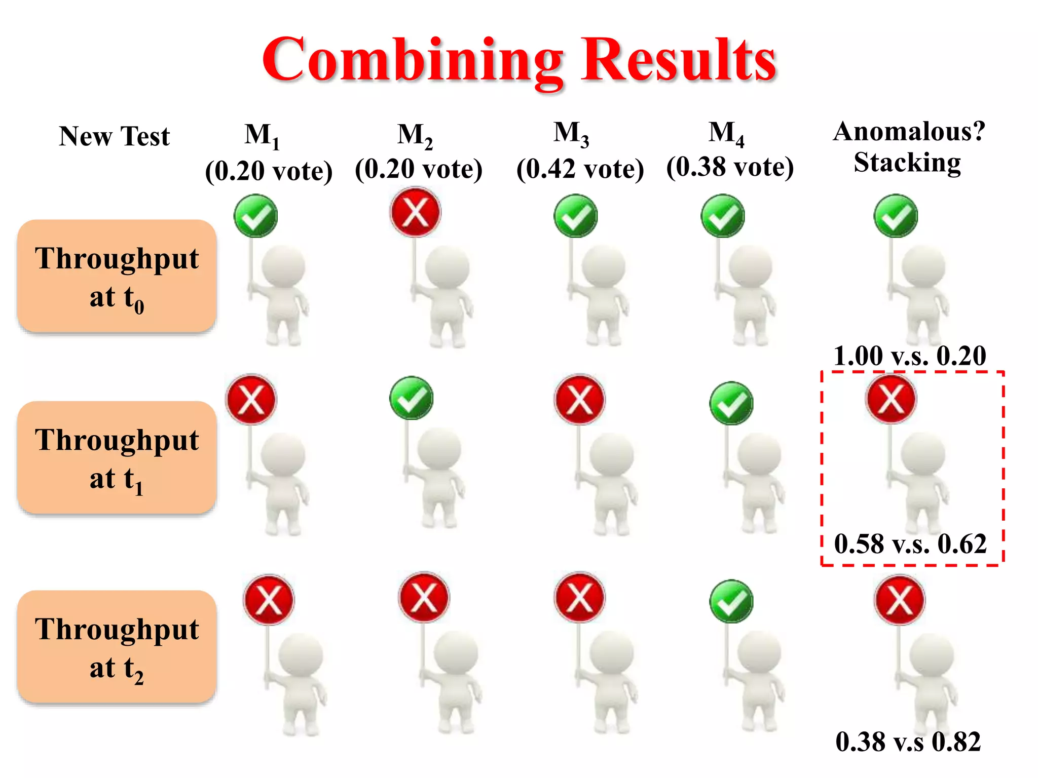 Combining Results
Throughput
at t0
Throughput
at t1
Throughput
at t2
M1 M2 M3 M4 Anomalous?
Stacking
1.00 v.s. 0.20
0.38 v.s 0.82
(0.20 vote) (0.20 vote) (0.42 vote) (0.38 vote)
0.58 v.s. 0.62
New Test
 