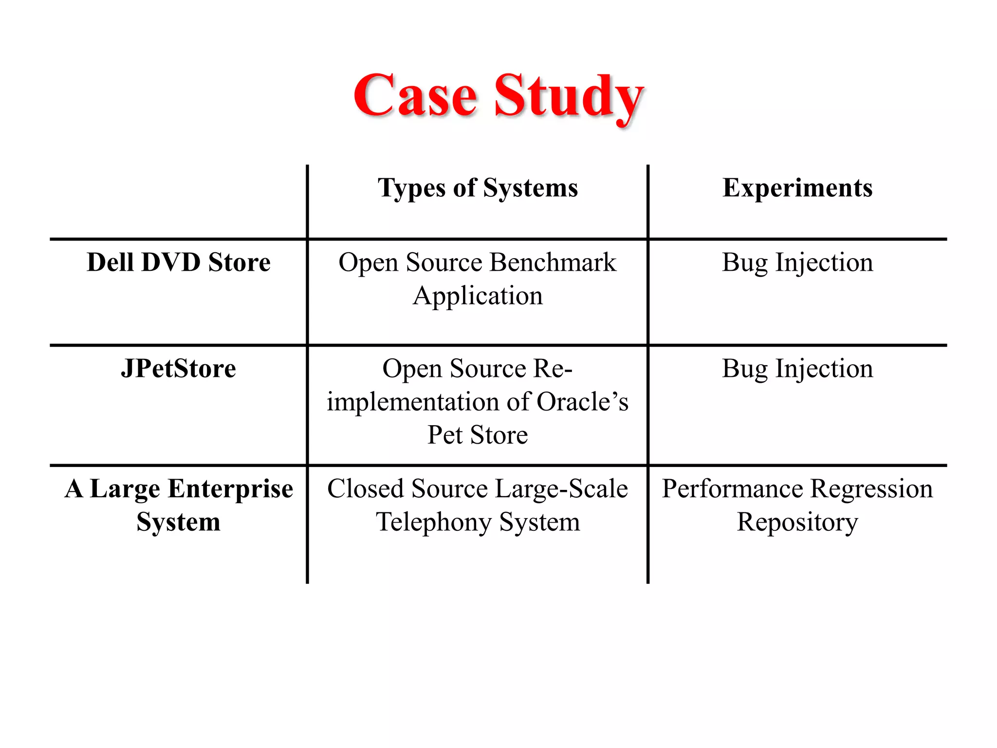 Case Study
Types of Systems Experiments
Dell DVD Store Open Source Benchmark
Application
Bug Injection
JPetStore Open Source Re-
implementation of Oracle’s
Pet Store
Bug Injection
A Large Enterprise
System
Closed Source Large-Scale
Telephony System
Performance Regression
Repository
 