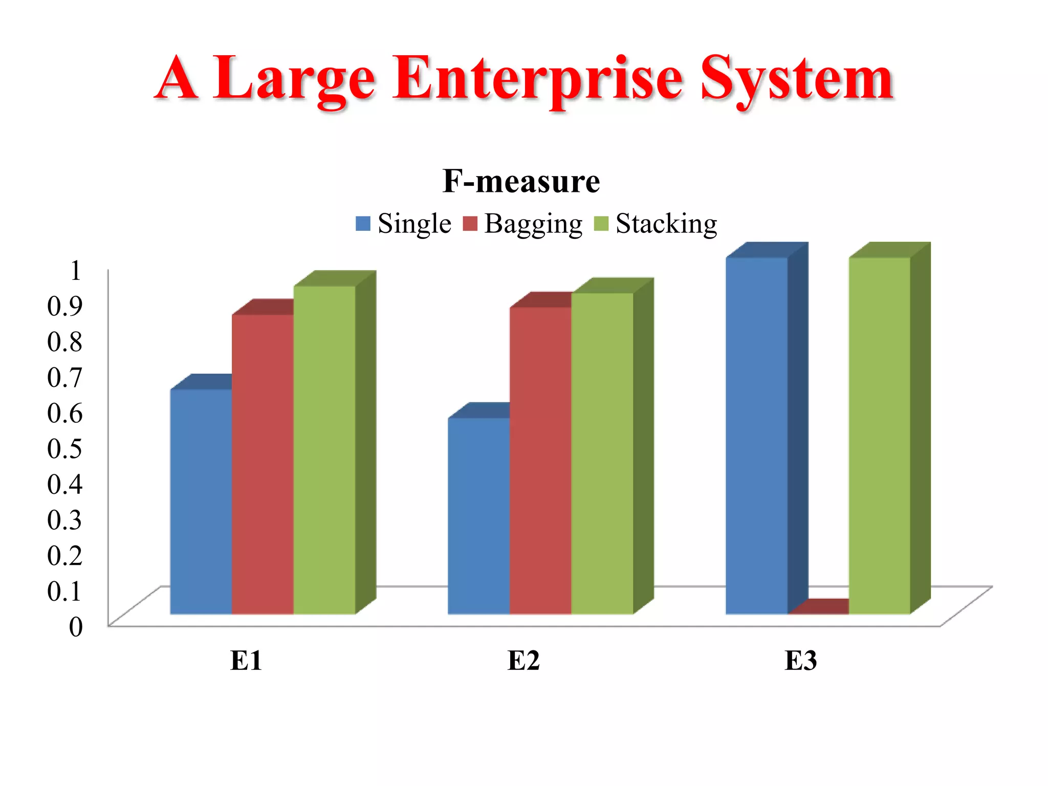 A Large Enterprise System
0
0.1
0.2
0.3
0.4
0.5
0.6
0.7
0.8
0.9
1
E1 E2 E3
F-measure
Single Bagging Stacking
 
