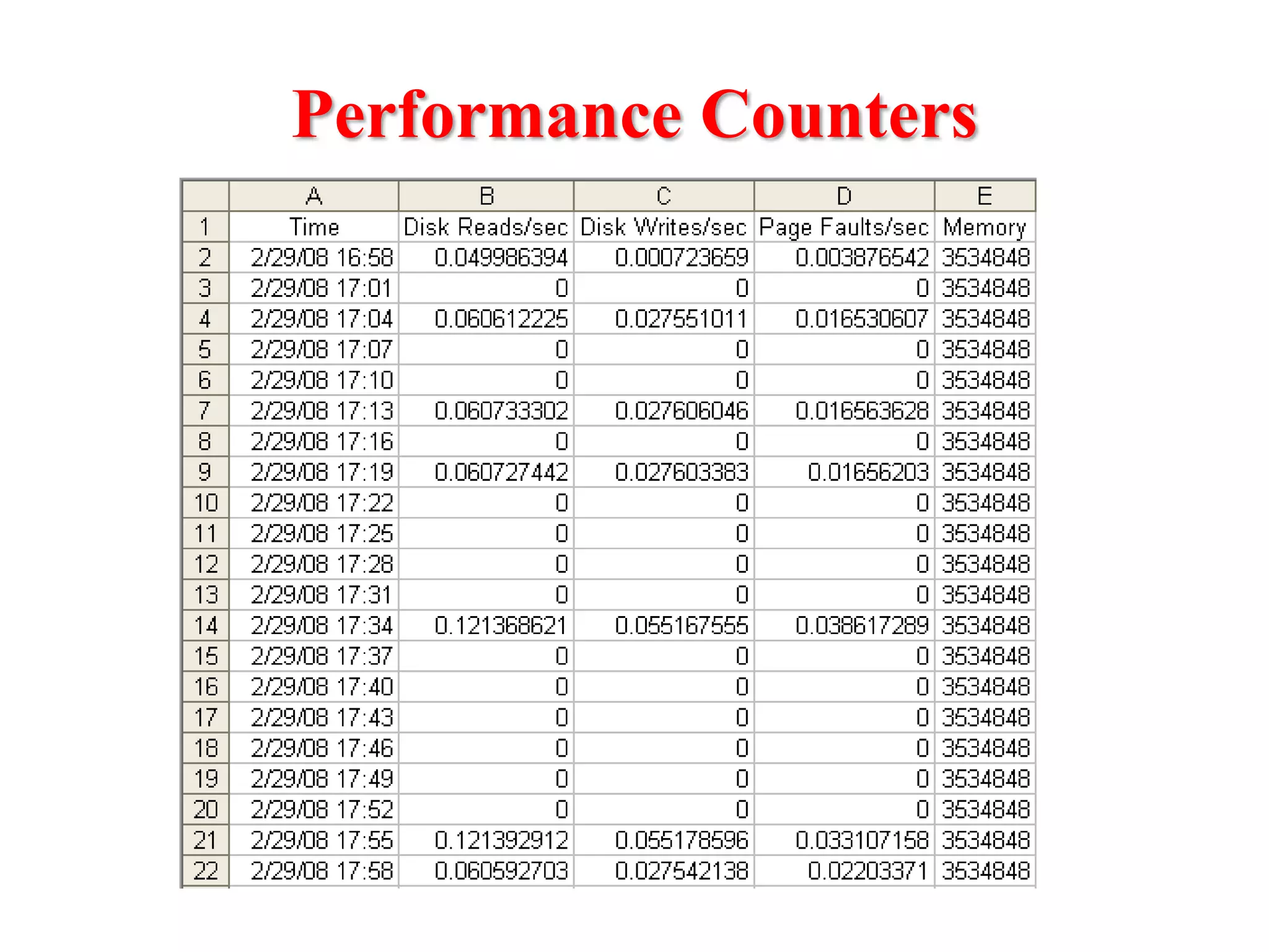 Performance Counters
 