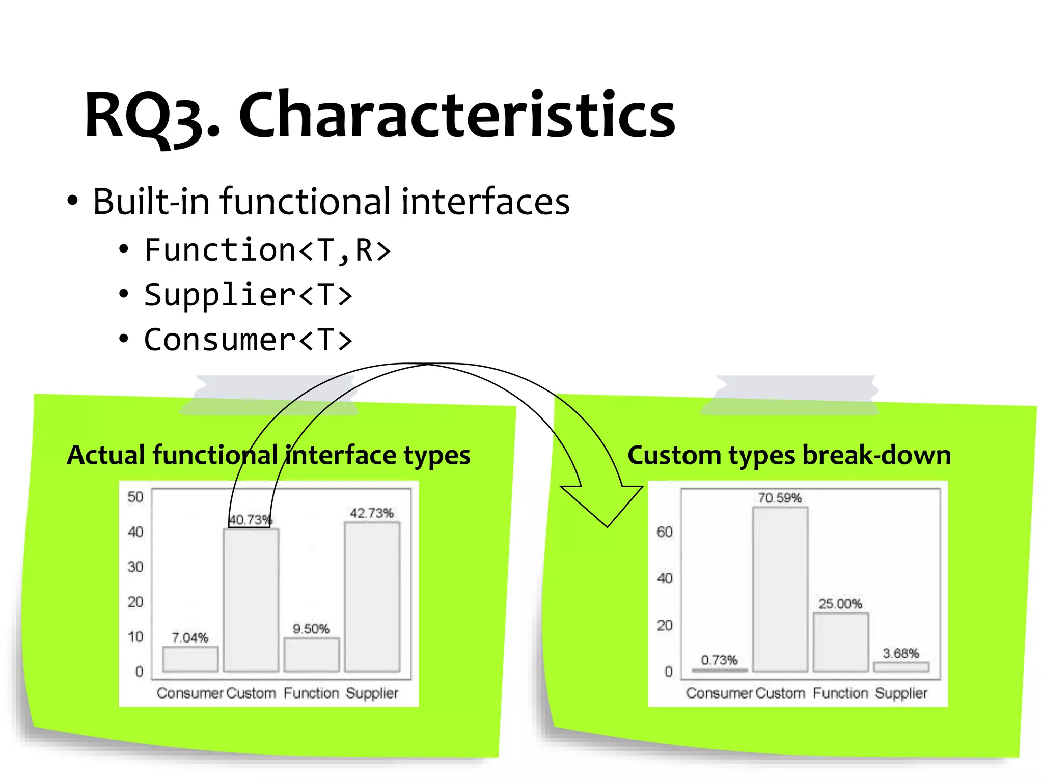 RQ3. Characteristics 18 • Built-in functional interfaces • Function<T,R> • Supplier<T> • Consumer<T> Actual functional interface types Custom types break-down 